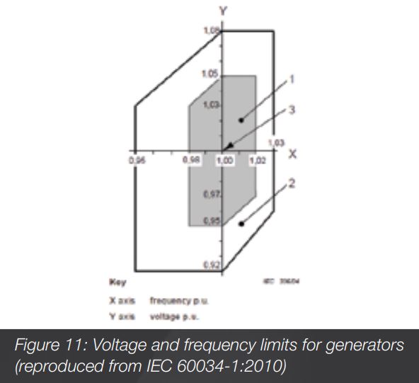 Figure 11: Voltage and frequency limits for generators