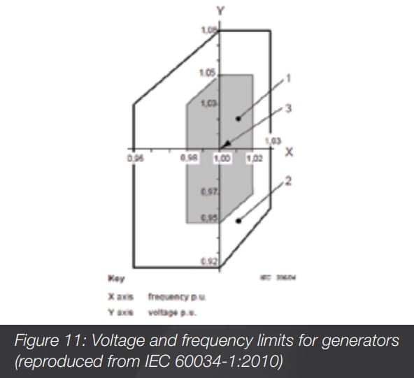 Figura 11: Límites de voltaje y frecuencia para generadores