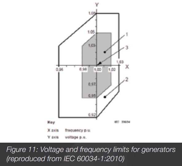 图11：发电机的电压和频率限制