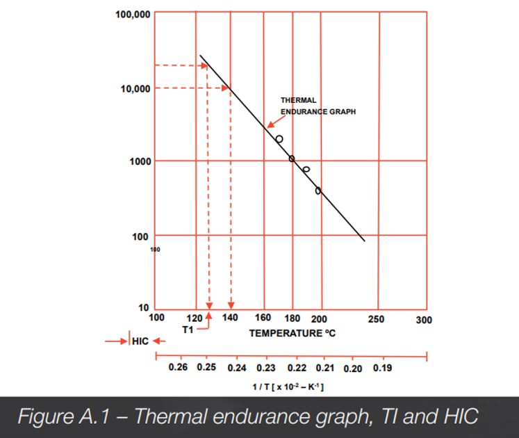 Figure-A.1-Thermal-endurance-graph-TI-and-HIC
