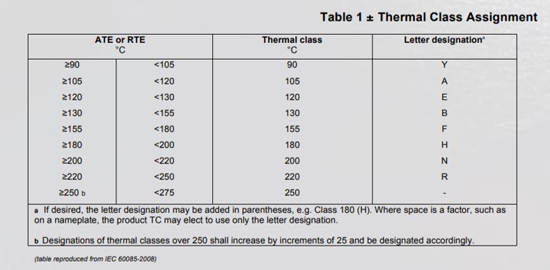 Table 1± Thermal Class Assignment