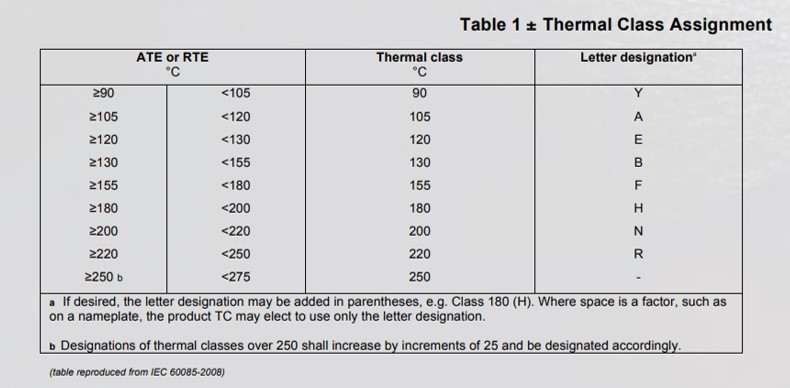 Tabla 1± Asignación de clase térmica
