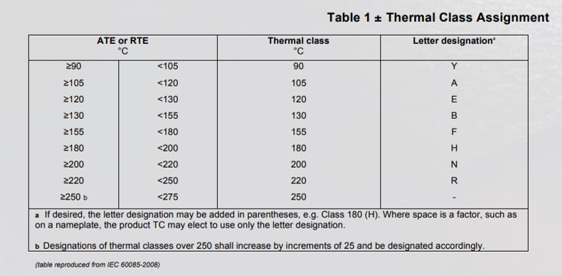 表1 ± 耐热等级分配