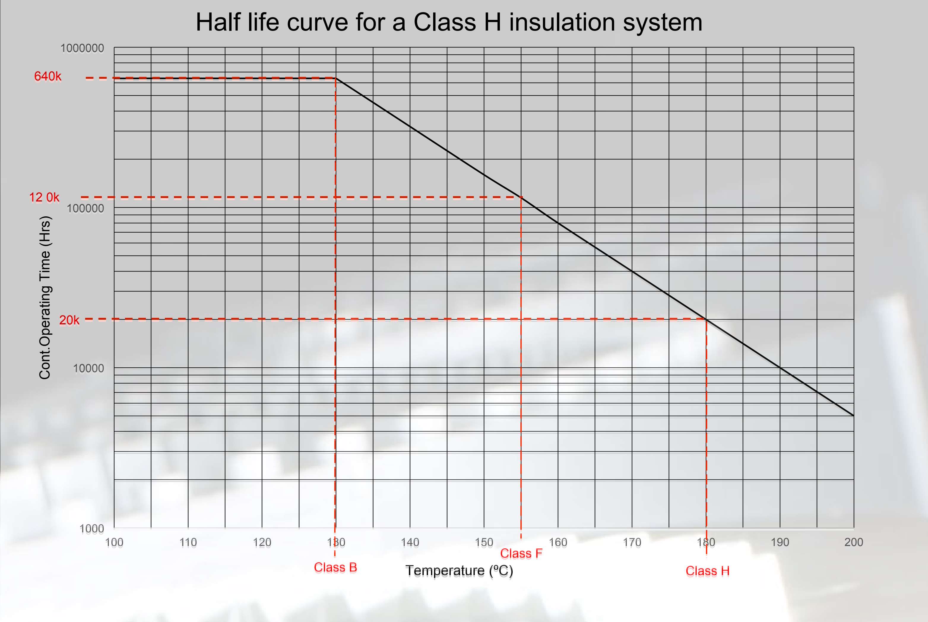 Figure 1: Insulation half-life of class H insulation system verses temperature